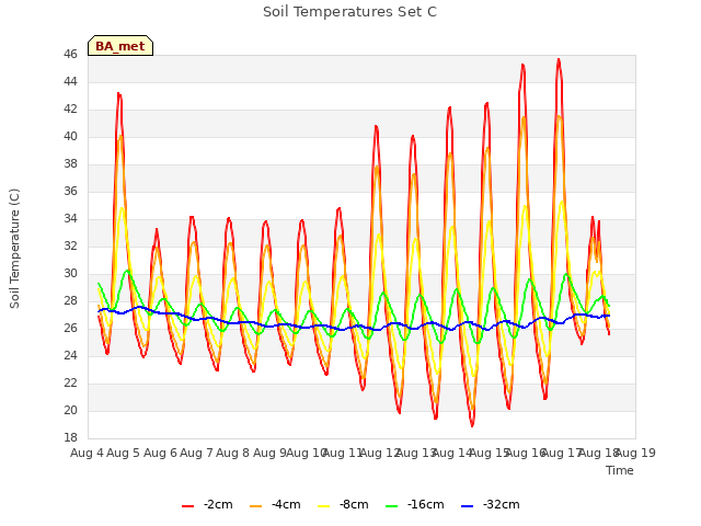 plot of Soil Temperatures Set C