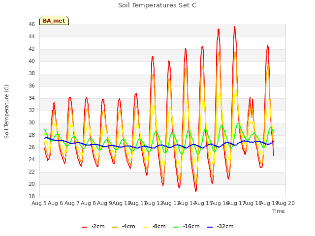 plot of Soil Temperatures Set C