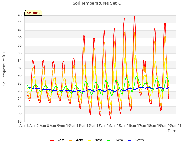 plot of Soil Temperatures Set C