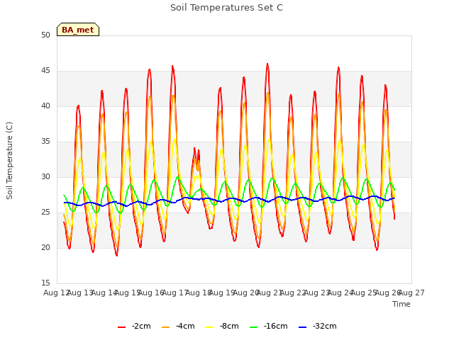 plot of Soil Temperatures Set C