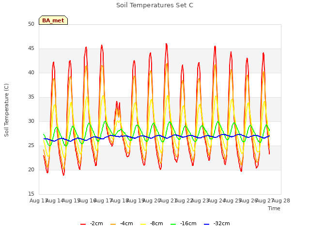 plot of Soil Temperatures Set C