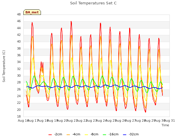 plot of Soil Temperatures Set C