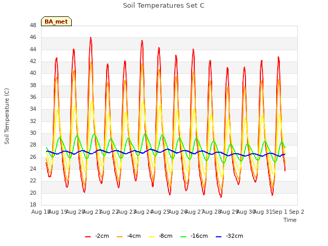 plot of Soil Temperatures Set C