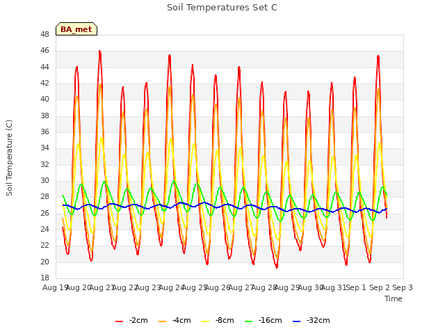 plot of Soil Temperatures Set C