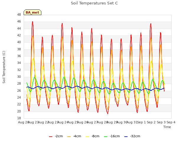 plot of Soil Temperatures Set C