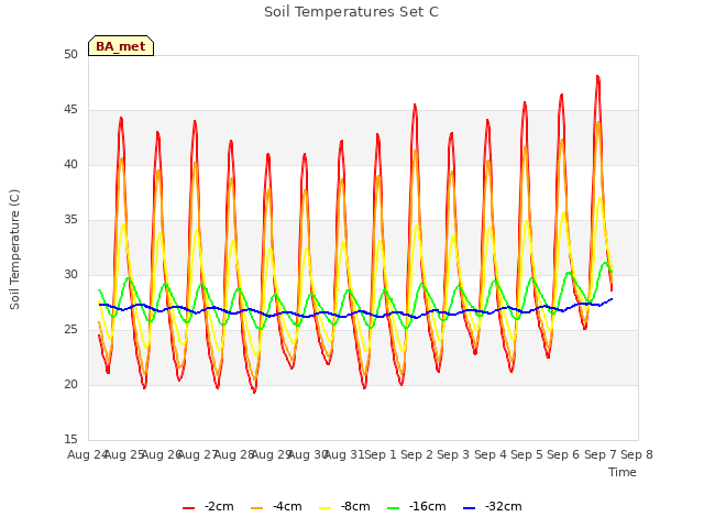 plot of Soil Temperatures Set C