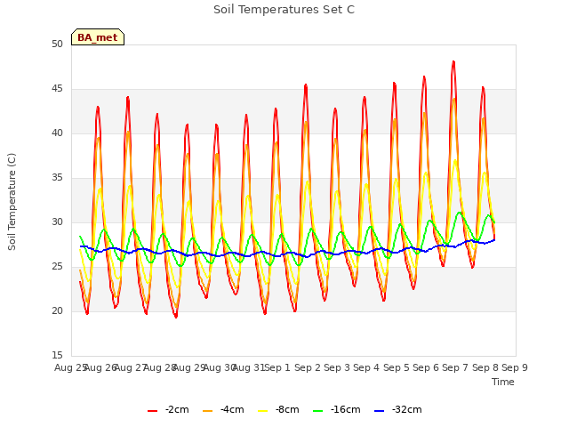 plot of Soil Temperatures Set C