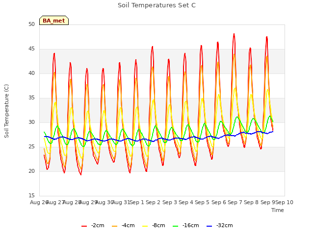 plot of Soil Temperatures Set C