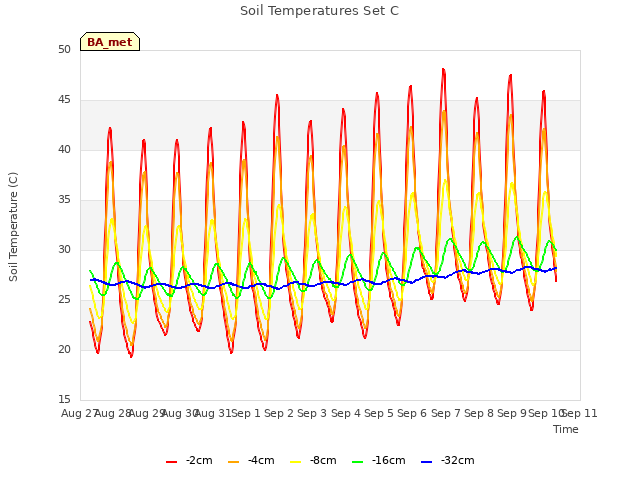 plot of Soil Temperatures Set C