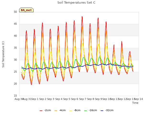 plot of Soil Temperatures Set C