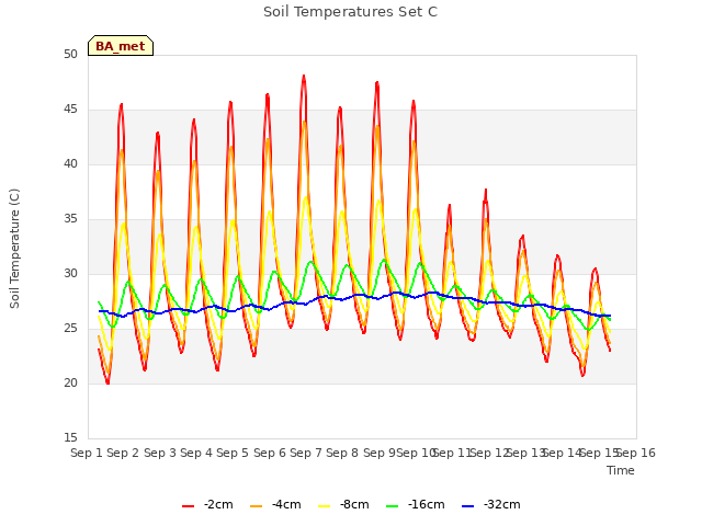 plot of Soil Temperatures Set C