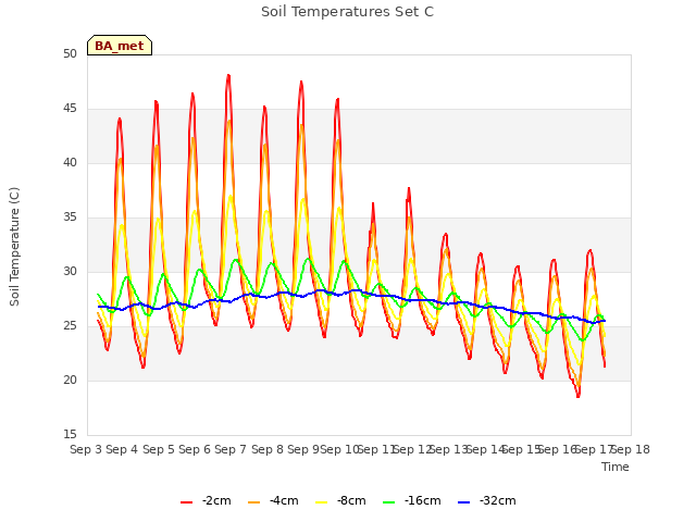 plot of Soil Temperatures Set C