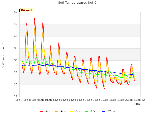 plot of Soil Temperatures Set C