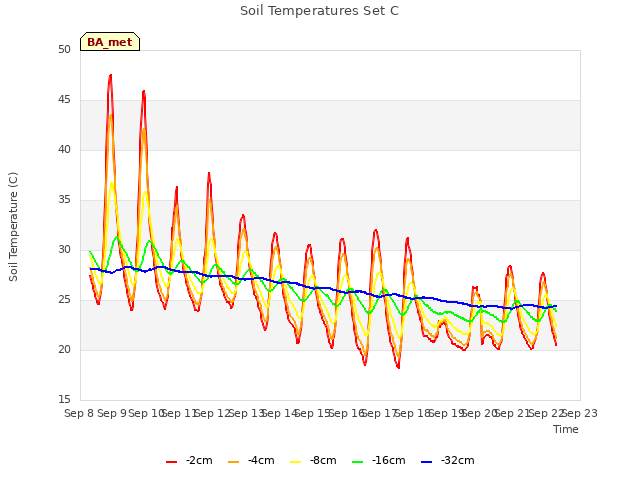 plot of Soil Temperatures Set C