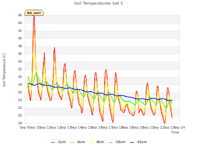 plot of Soil Temperatures Set C