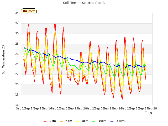 plot of Soil Temperatures Set C