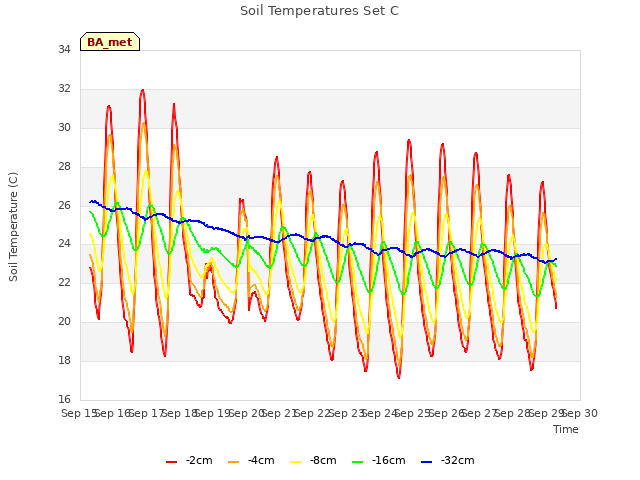 plot of Soil Temperatures Set C