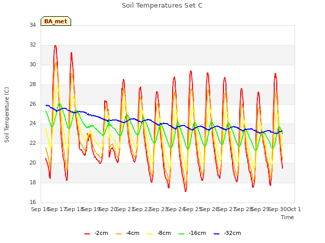 plot of Soil Temperatures Set C