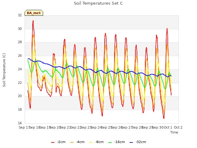 plot of Soil Temperatures Set C