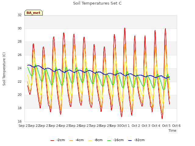 plot of Soil Temperatures Set C