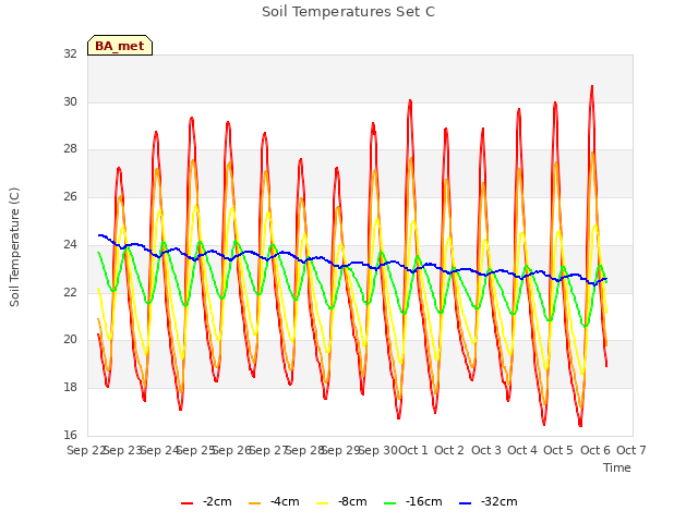 plot of Soil Temperatures Set C