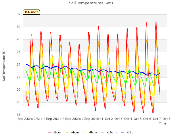 plot of Soil Temperatures Set C