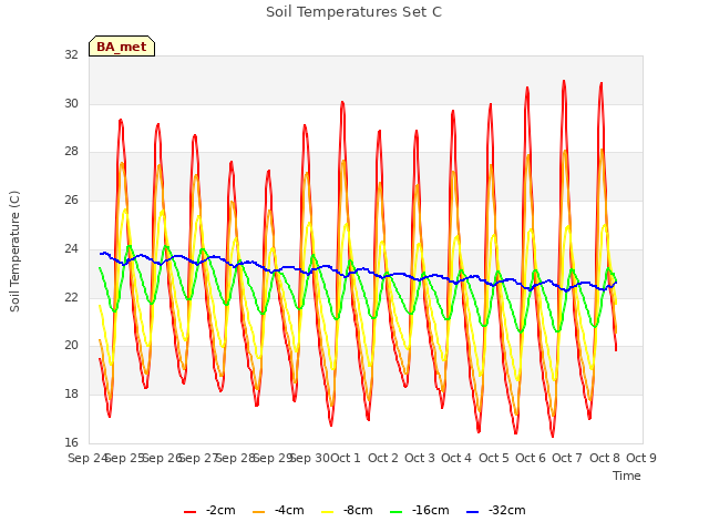 plot of Soil Temperatures Set C