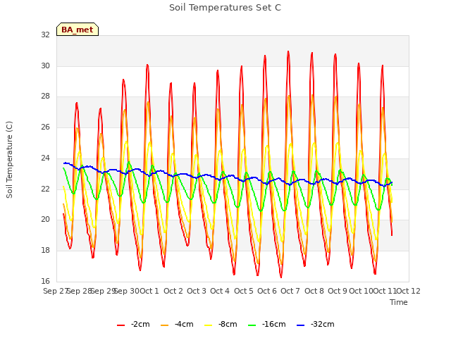 plot of Soil Temperatures Set C