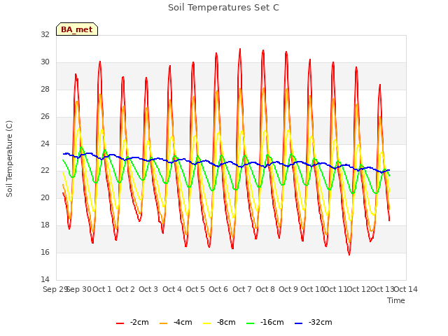 plot of Soil Temperatures Set C