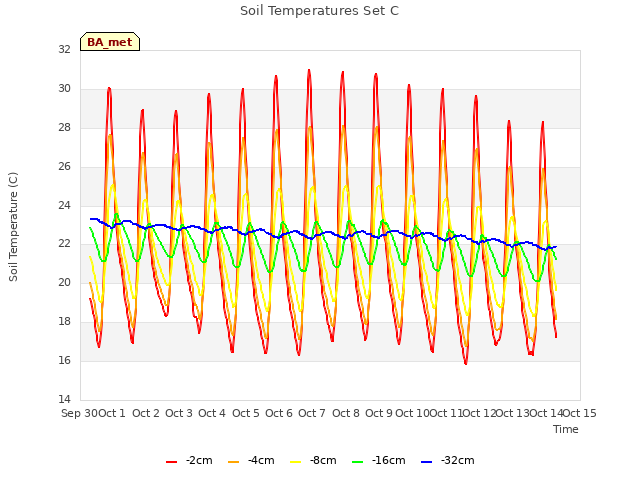 plot of Soil Temperatures Set C