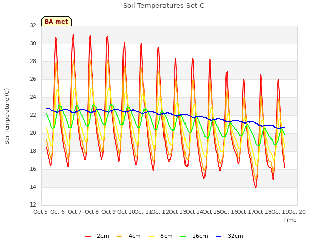 plot of Soil Temperatures Set C