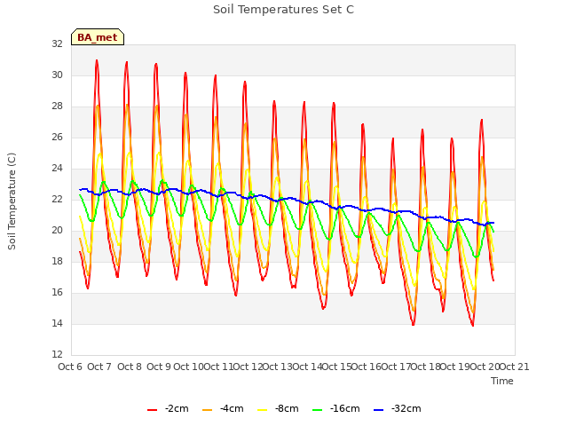 plot of Soil Temperatures Set C