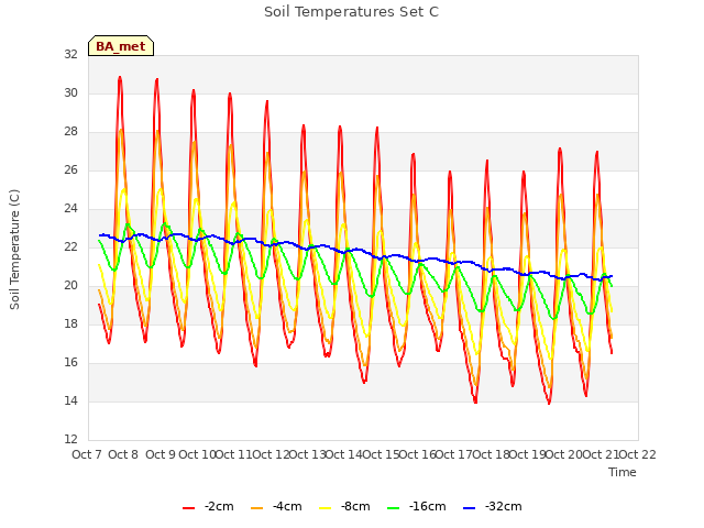 plot of Soil Temperatures Set C