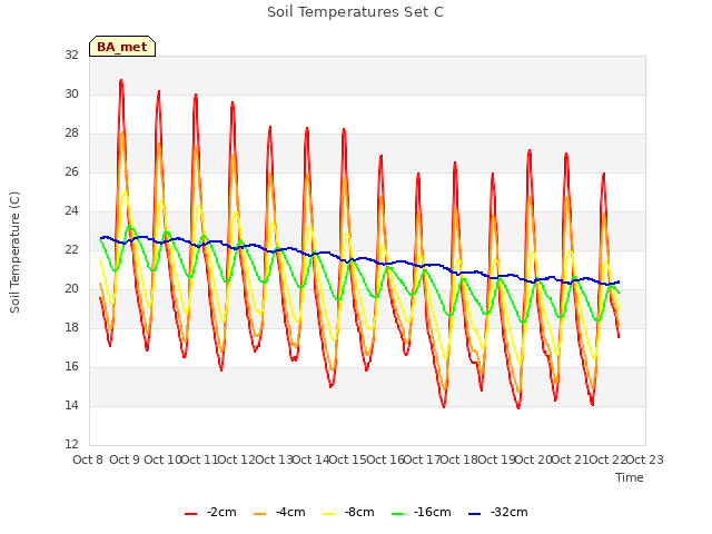 plot of Soil Temperatures Set C