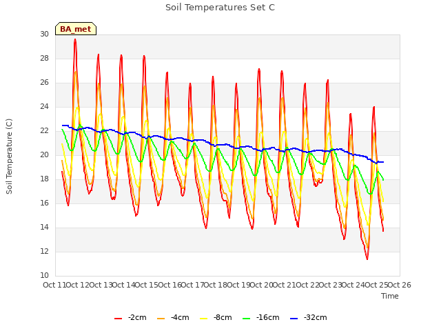 plot of Soil Temperatures Set C