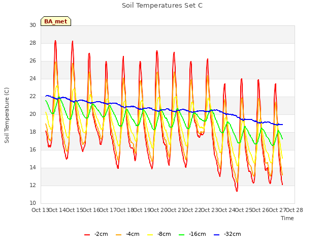 plot of Soil Temperatures Set C