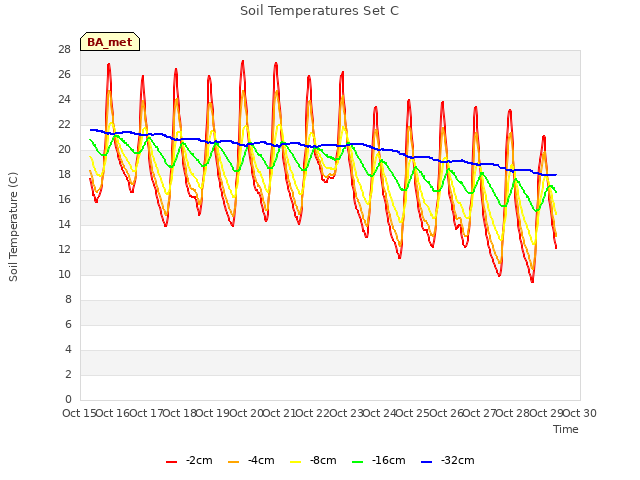 plot of Soil Temperatures Set C
