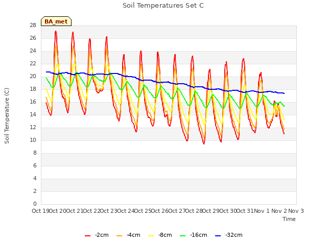 plot of Soil Temperatures Set C