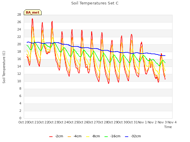 plot of Soil Temperatures Set C