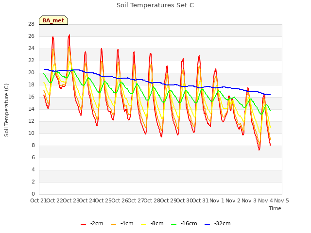 plot of Soil Temperatures Set C