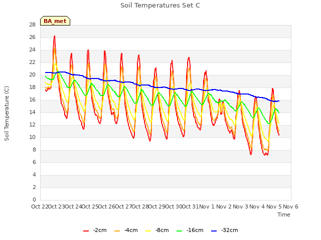 plot of Soil Temperatures Set C