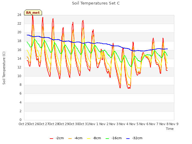 plot of Soil Temperatures Set C