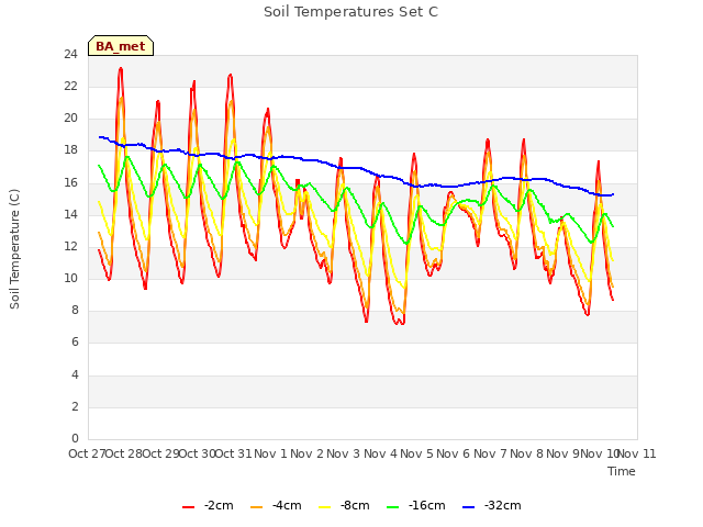 plot of Soil Temperatures Set C