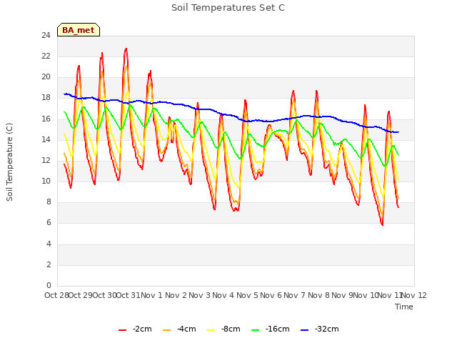 plot of Soil Temperatures Set C