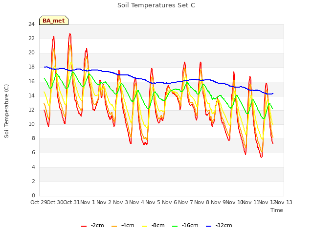 plot of Soil Temperatures Set C