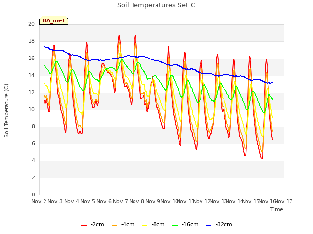 plot of Soil Temperatures Set C