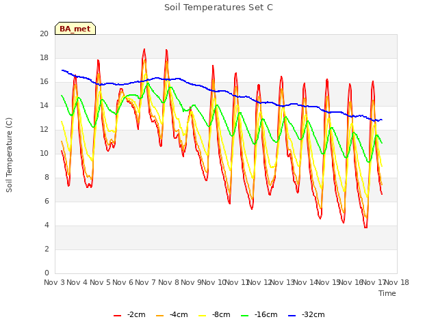 plot of Soil Temperatures Set C