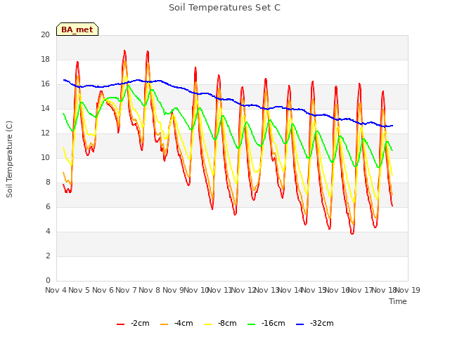 plot of Soil Temperatures Set C