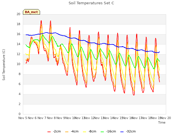 plot of Soil Temperatures Set C