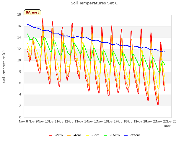 plot of Soil Temperatures Set C